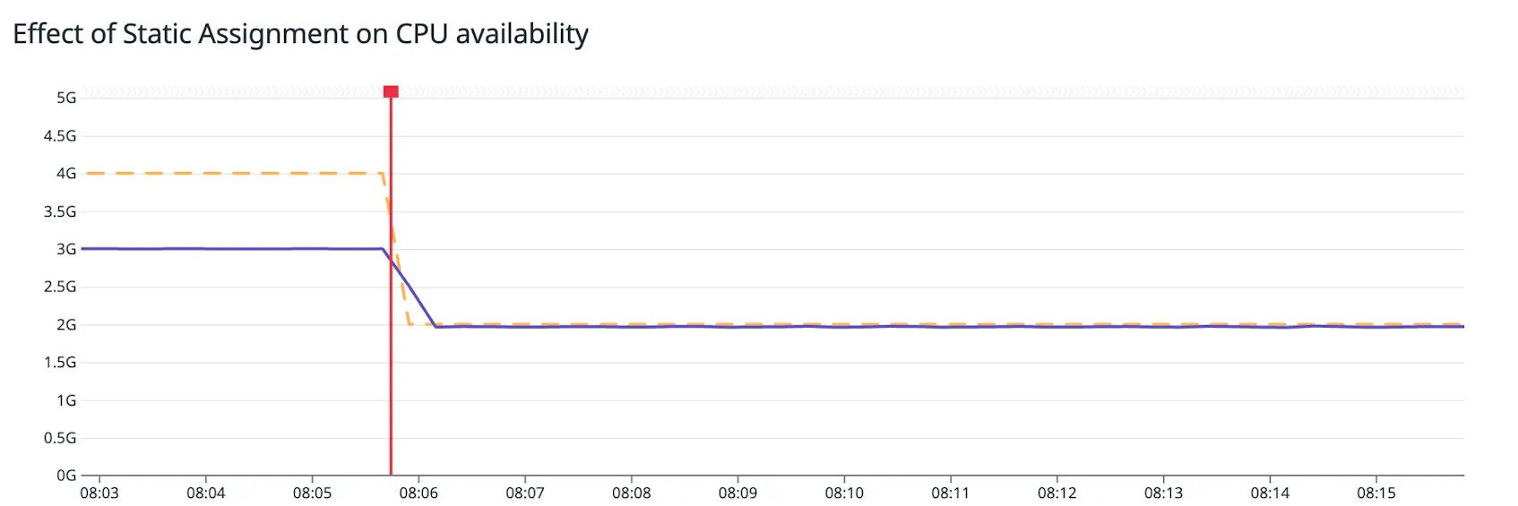 Graph that illustrates the effect of launching a second pod with a static assignment of two cores. The dashed line indicates the CPU limit of the first pod and the purple solid line indicates CPU usage of the first pod.