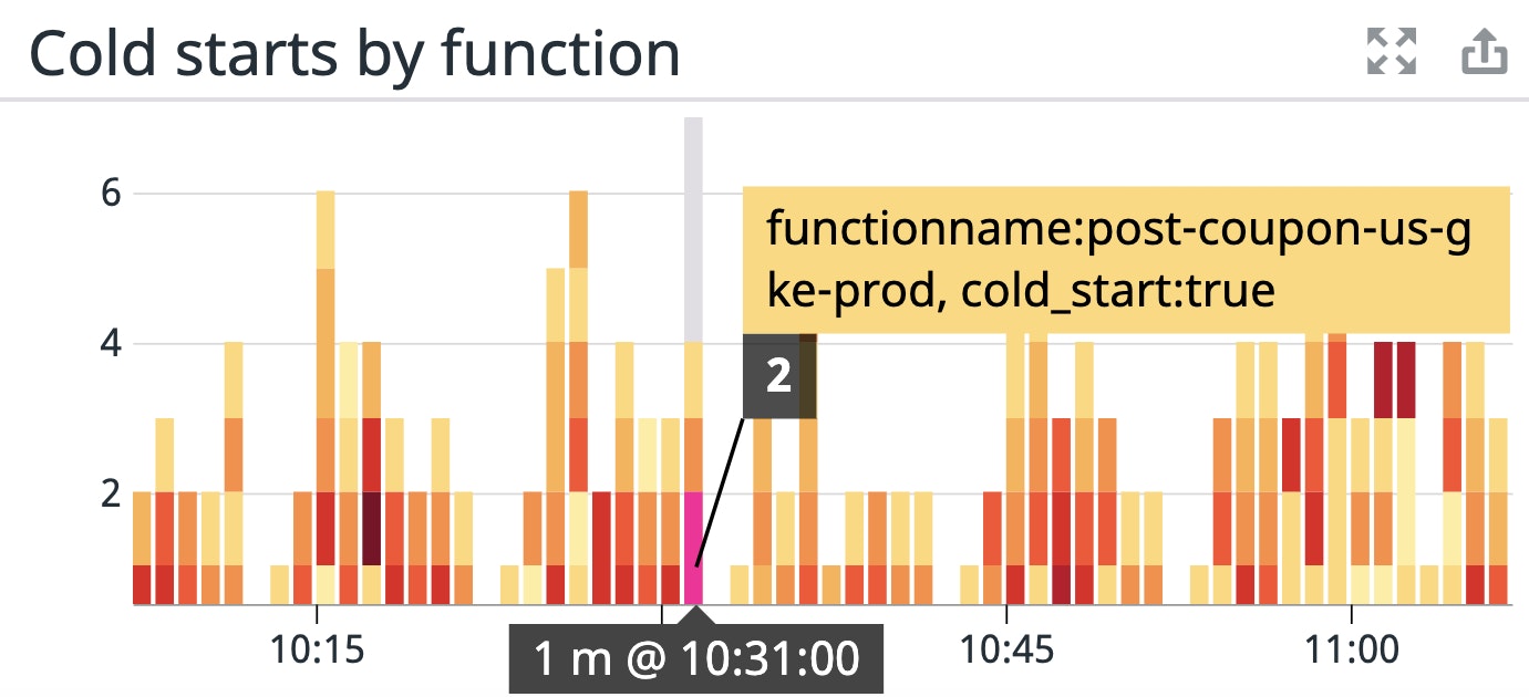 Keep track of functions that experience cold starts. Keep track of functions that experience cold starts.