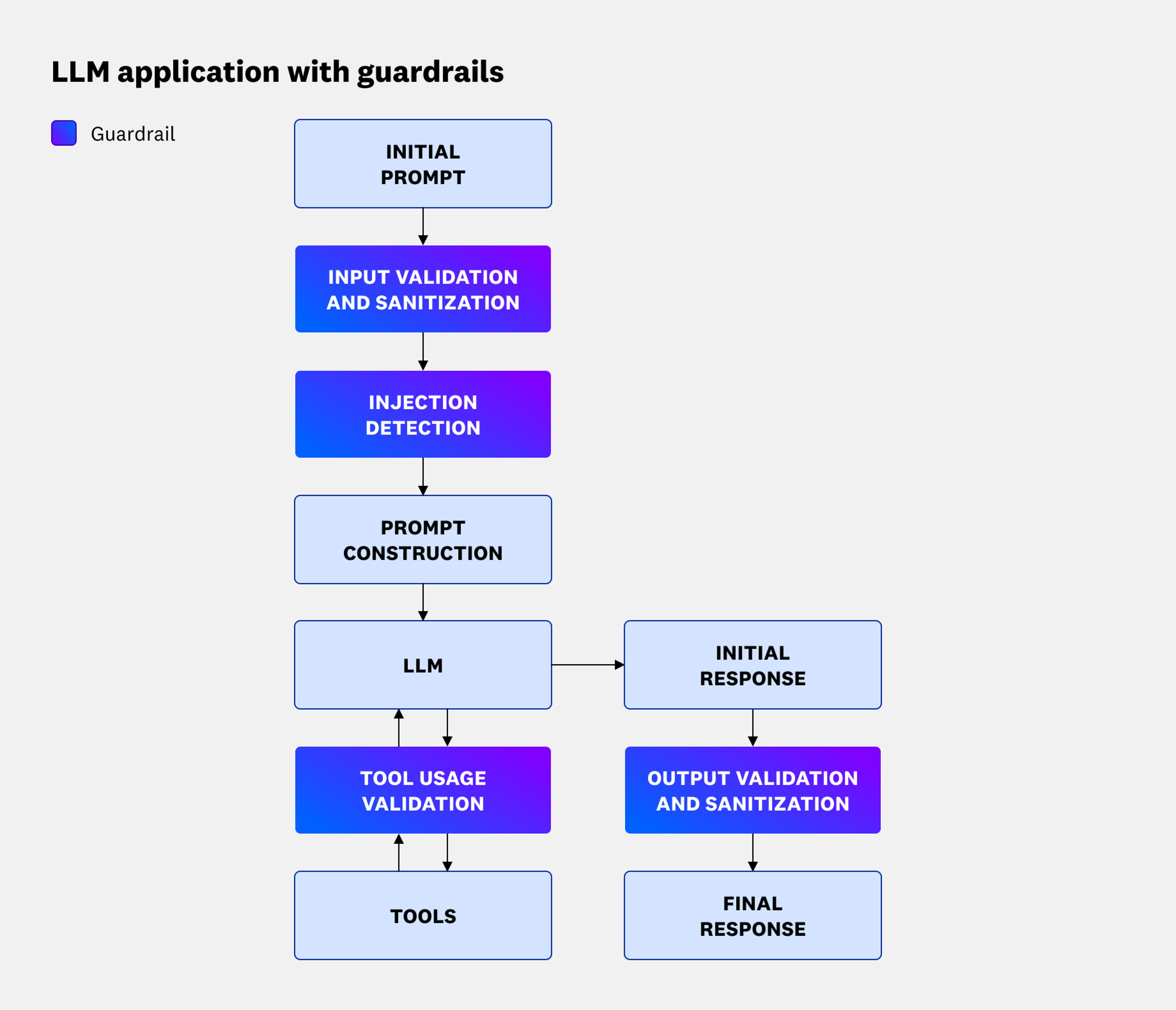 LLM Application with Guardrails Flowchart