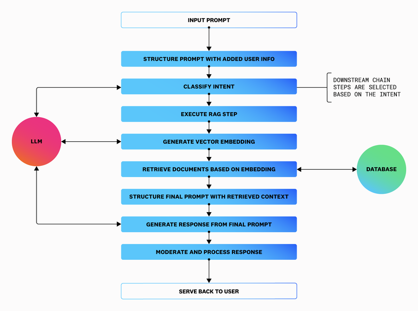 Llm Chain Get Granular LLM Observability by Instrumenting Your LLM Chains | Datadog