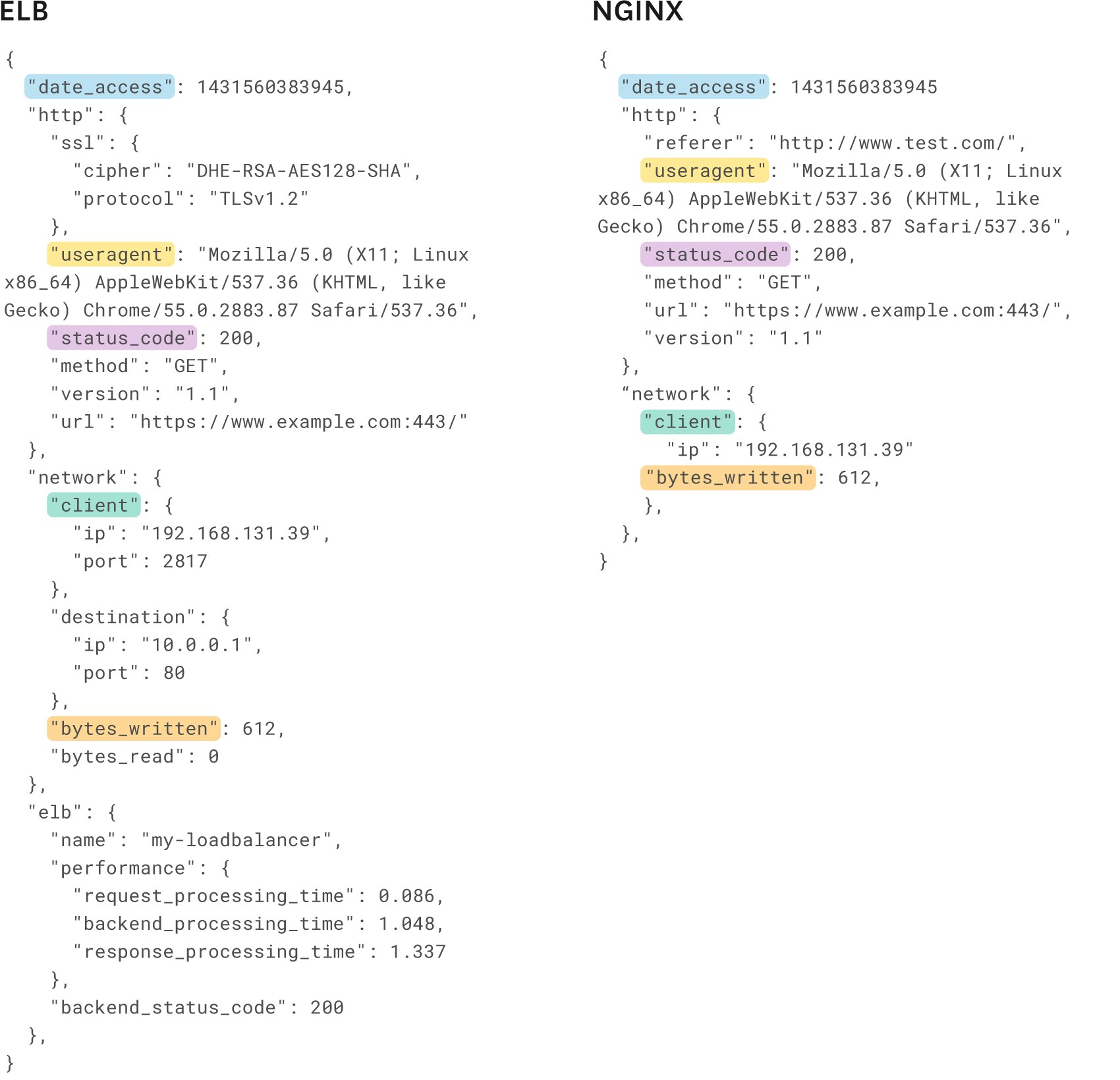 JSON logs using Datadog's common schema. JSON logs using Datadog's common schema.