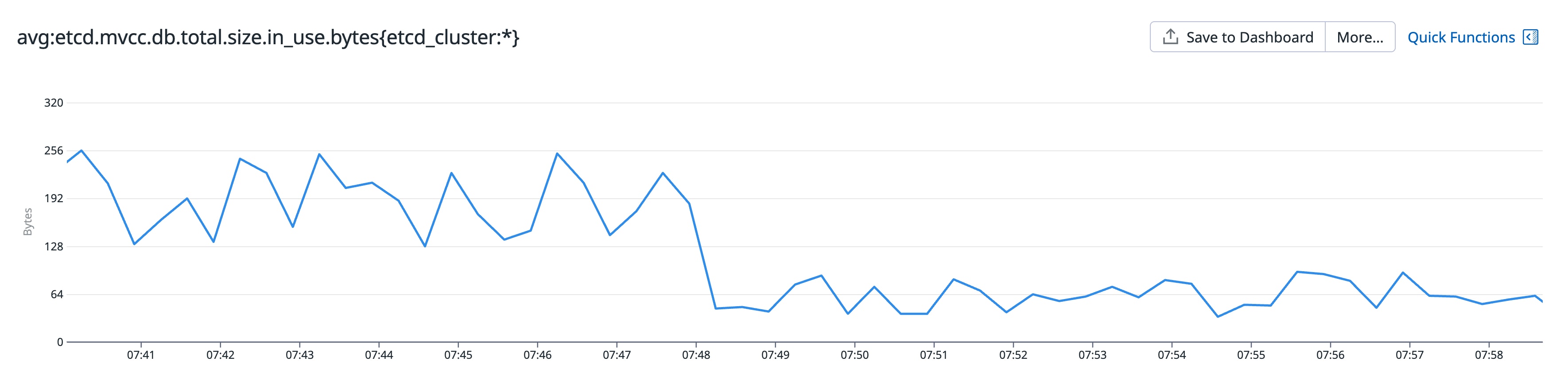 A screenshot of a Datadog graphs showing a drop in the value of the etcd.mvcc.db.total.size.in_use.bytes metric. A screenshot of a Datadog graphs showing a drop in the value of the etcd.mvcc.db.total.size.in_use.bytes metric.