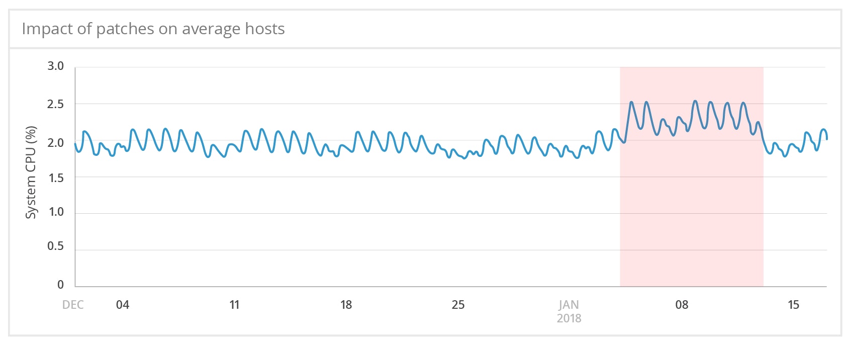System CPU usage on average host System CPU usage on average host