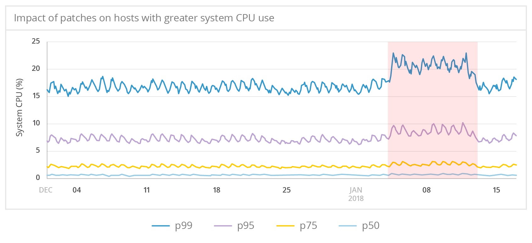 System CPU usage on hosts with high cpu.system System CPU usage on hosts with high cpu.system
