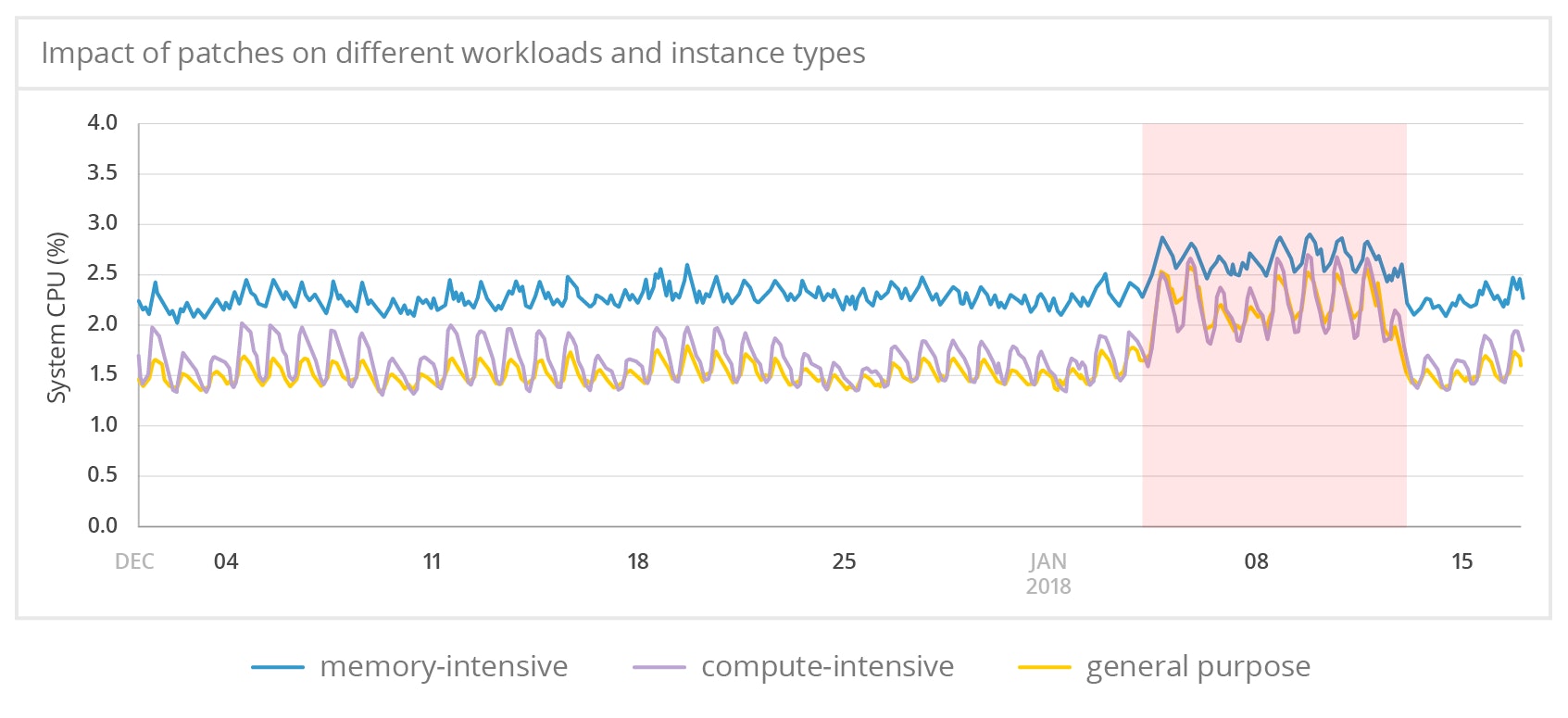 System CPU usage on different instance types System CPU usage on different instance types