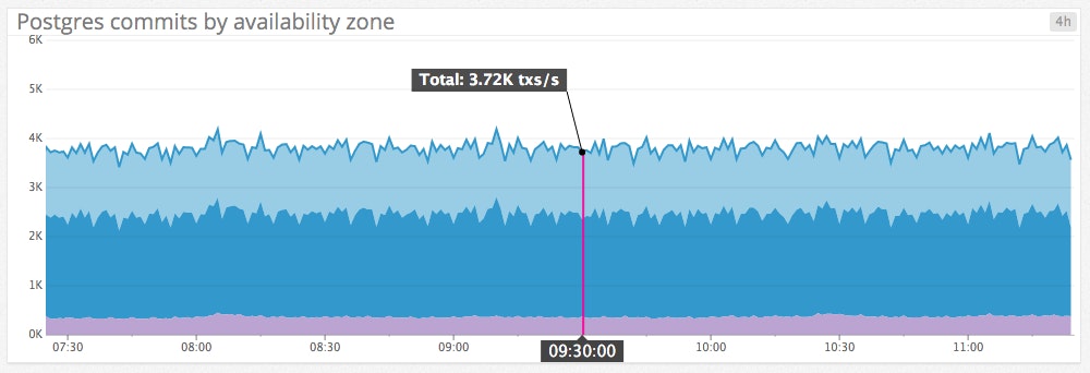 Postgres commits, with units Postgres commits, with units