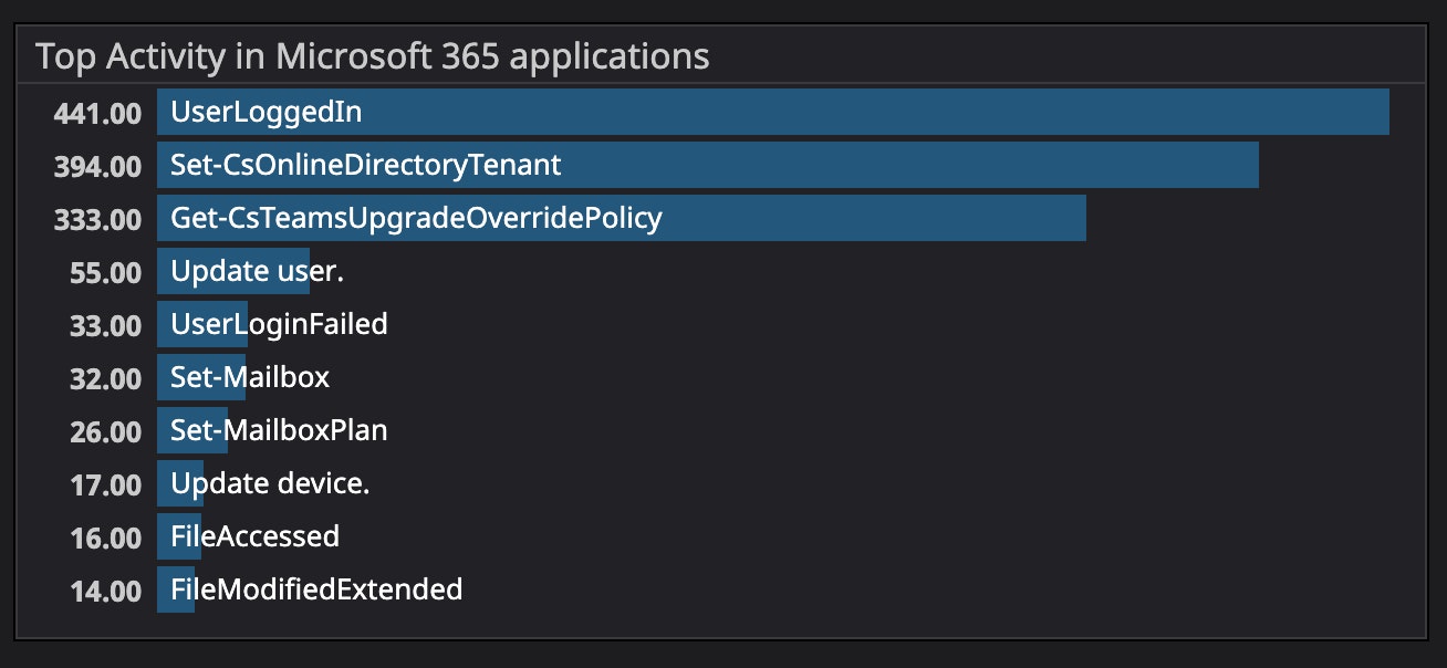 The Microsoft 365 default dashboard contains a widget that tracks the top user activity across your Microsoft 365 services. The Microsoft 365 default dashboard contains a widget that tracks the top user activity across your Microsoft 365 services.