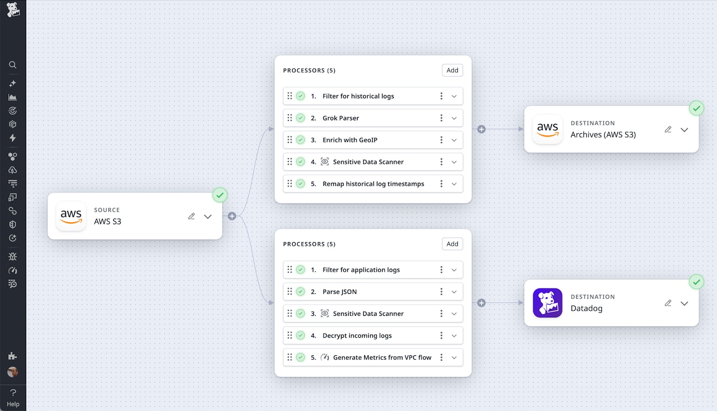 Observability Pipelines configuration for processing historical logs from Amazon S3. The pipeline includes a source labeled AWS S3, several processors, and an S3 destination. Observability Pipelines configuration for processing historical logs from Amazon S3. The pipeline includes a source labeled AWS S3, several processors, and an S3 destination.