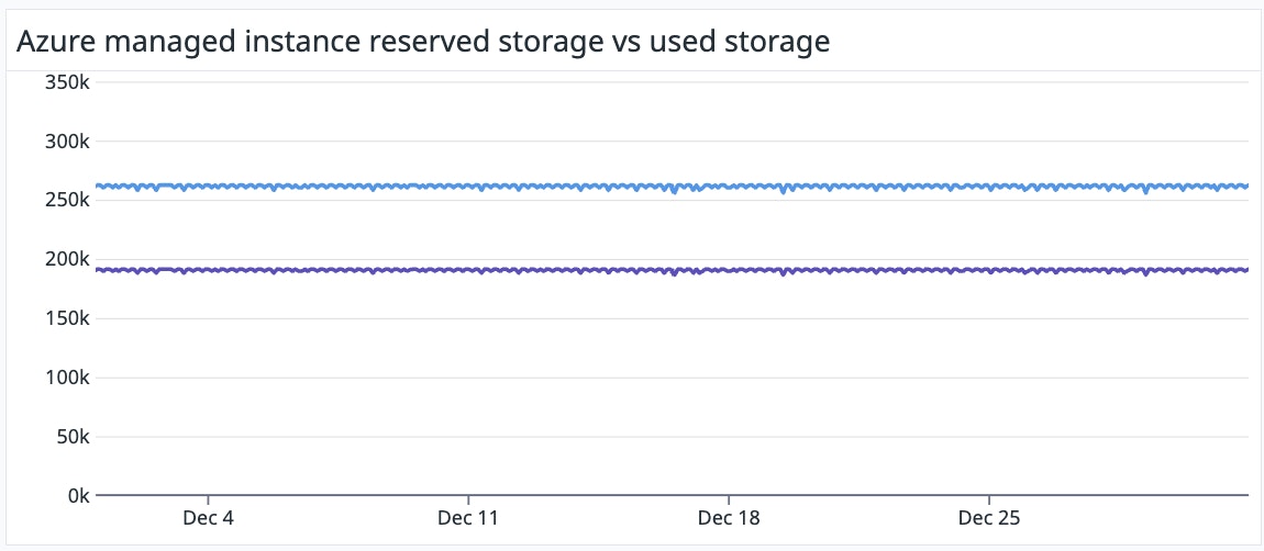 Compare reserved storage space to used storage to help determine whether you should scale your managed instances. Compare reserved storage space to used storage to help determine whether you should scale your managed instances.