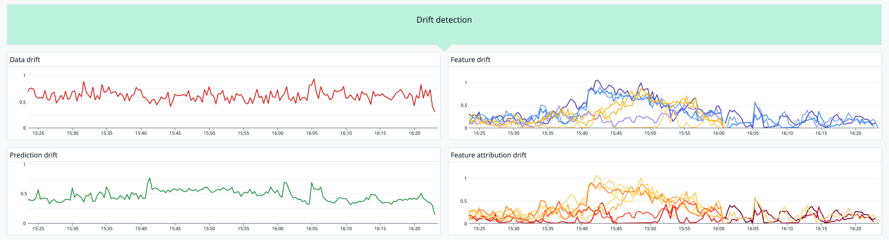 Tracking data, feature, and prediction drift in a dashboard. Tracking data, feature, and prediction drift in a dashboard.