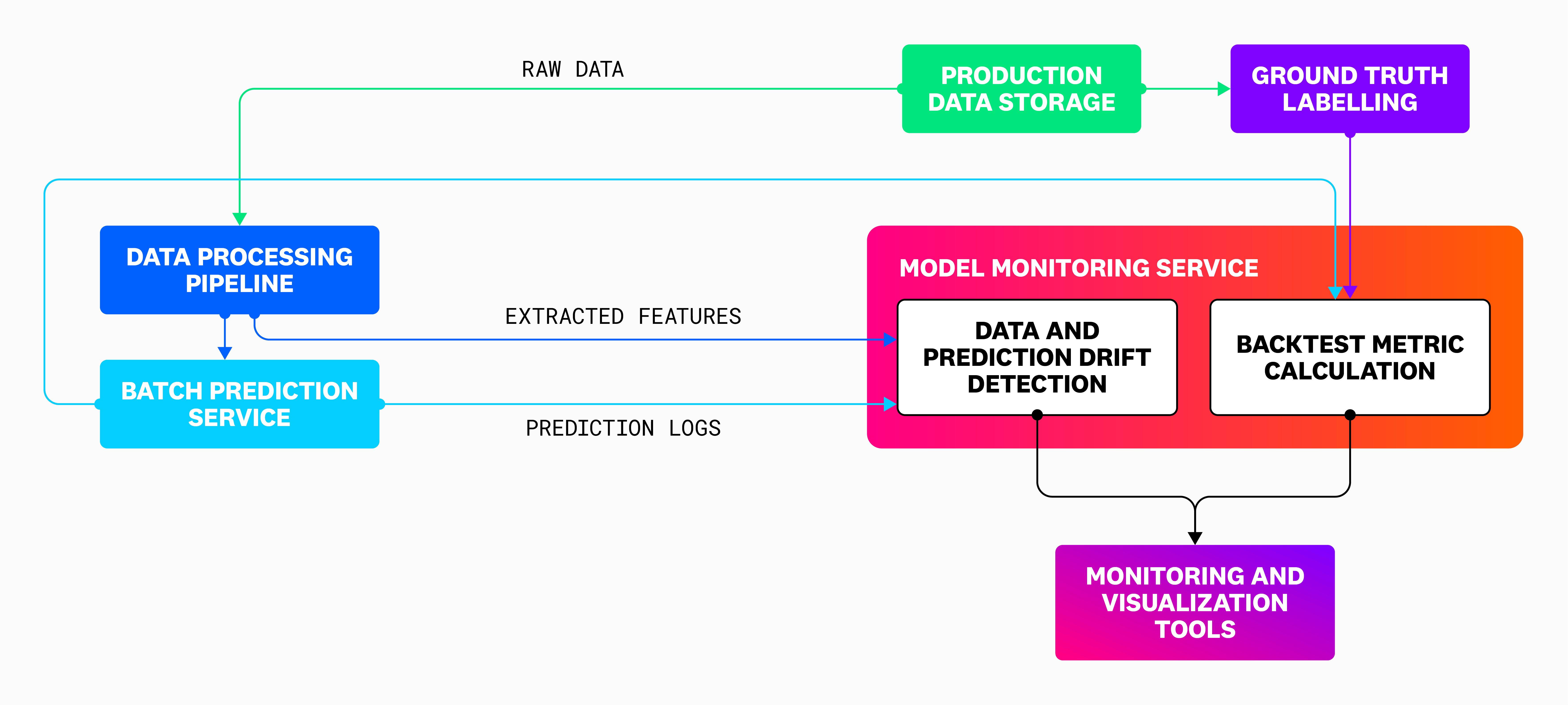 The architecture of a typical ML model monitoring setup. The architecture of a typical ML model monitoring setup.