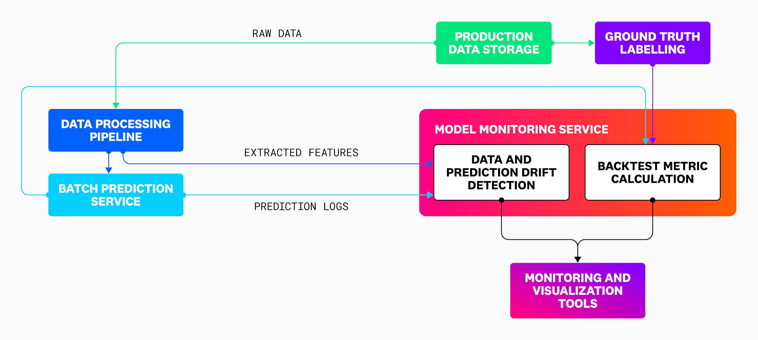 Machine learning model monitoring: Best practices | Datadog