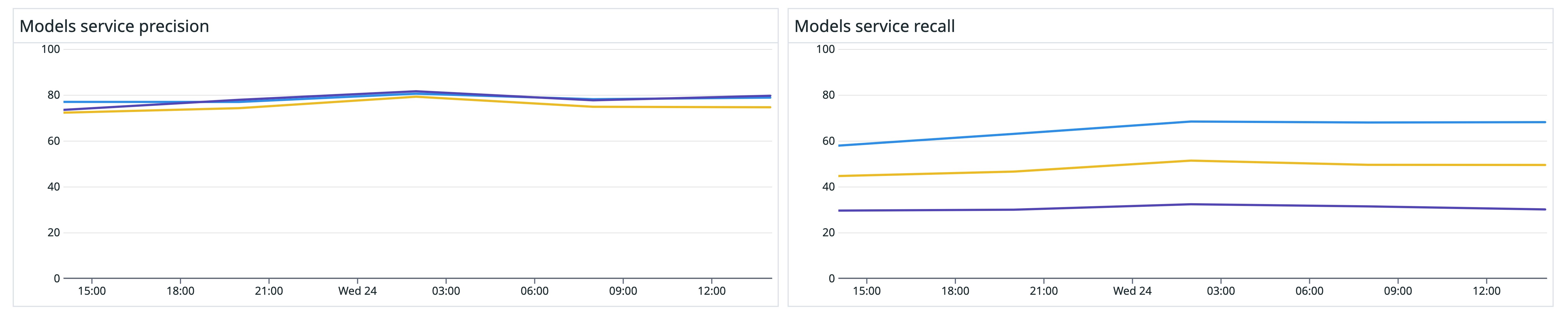 Calculating precision and recall inside of the dashboarding tool. Calculating precision and recall inside of the dashboarding tool.