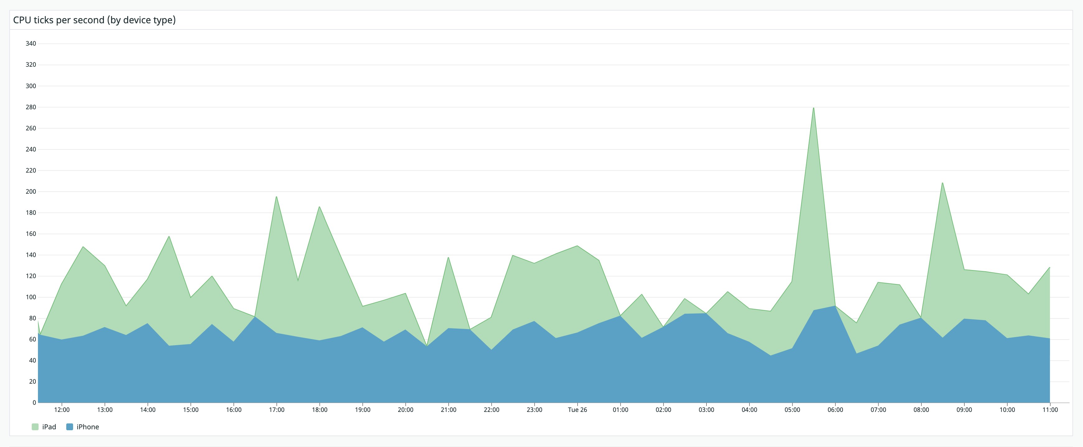 Monitor the CPU usage of your app in ticks per second. Monitor the CPU usage of your app in ticks per second.