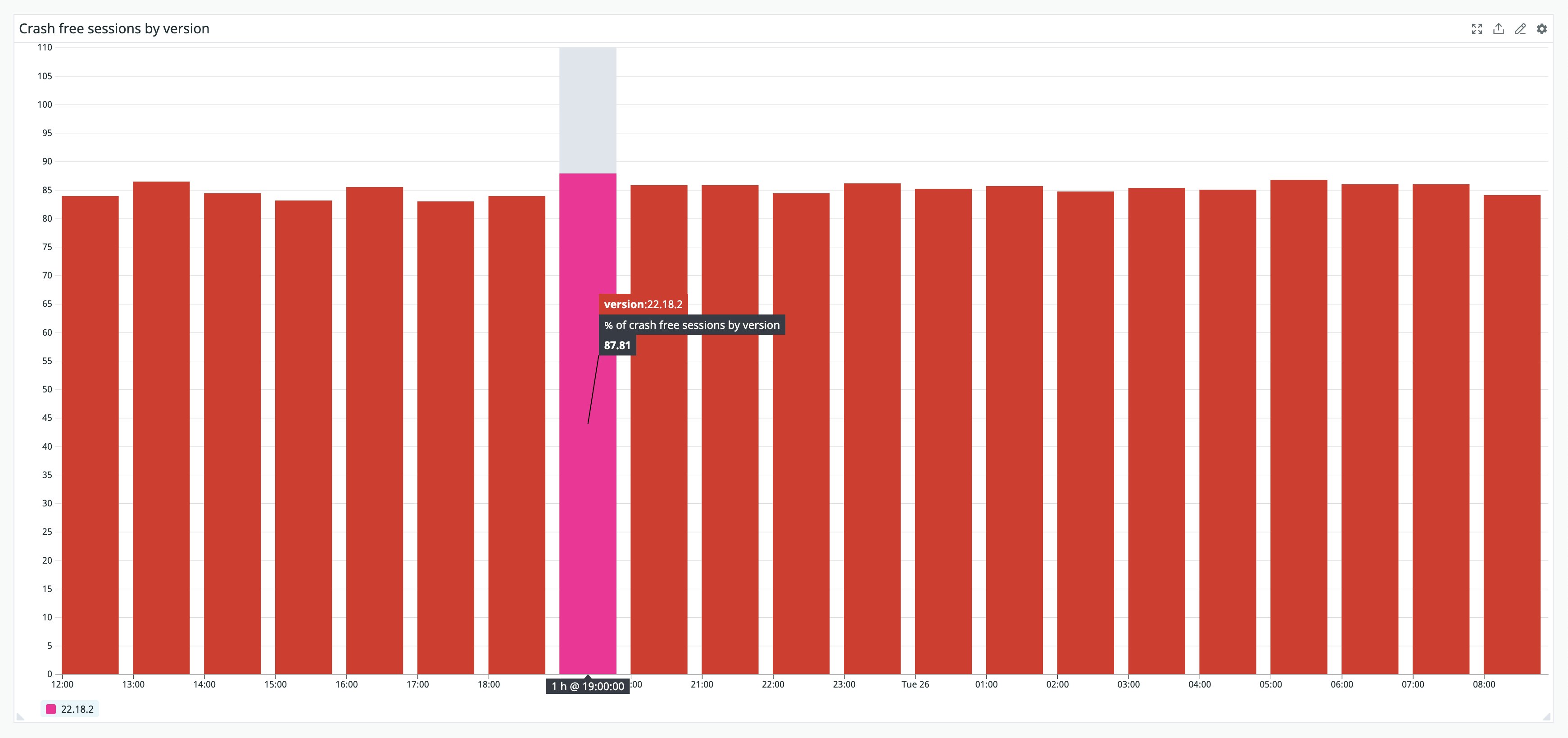 Monitor your app's failure rate as crash-free sessions. Monitor your app's failure rate as crash-free sessions.