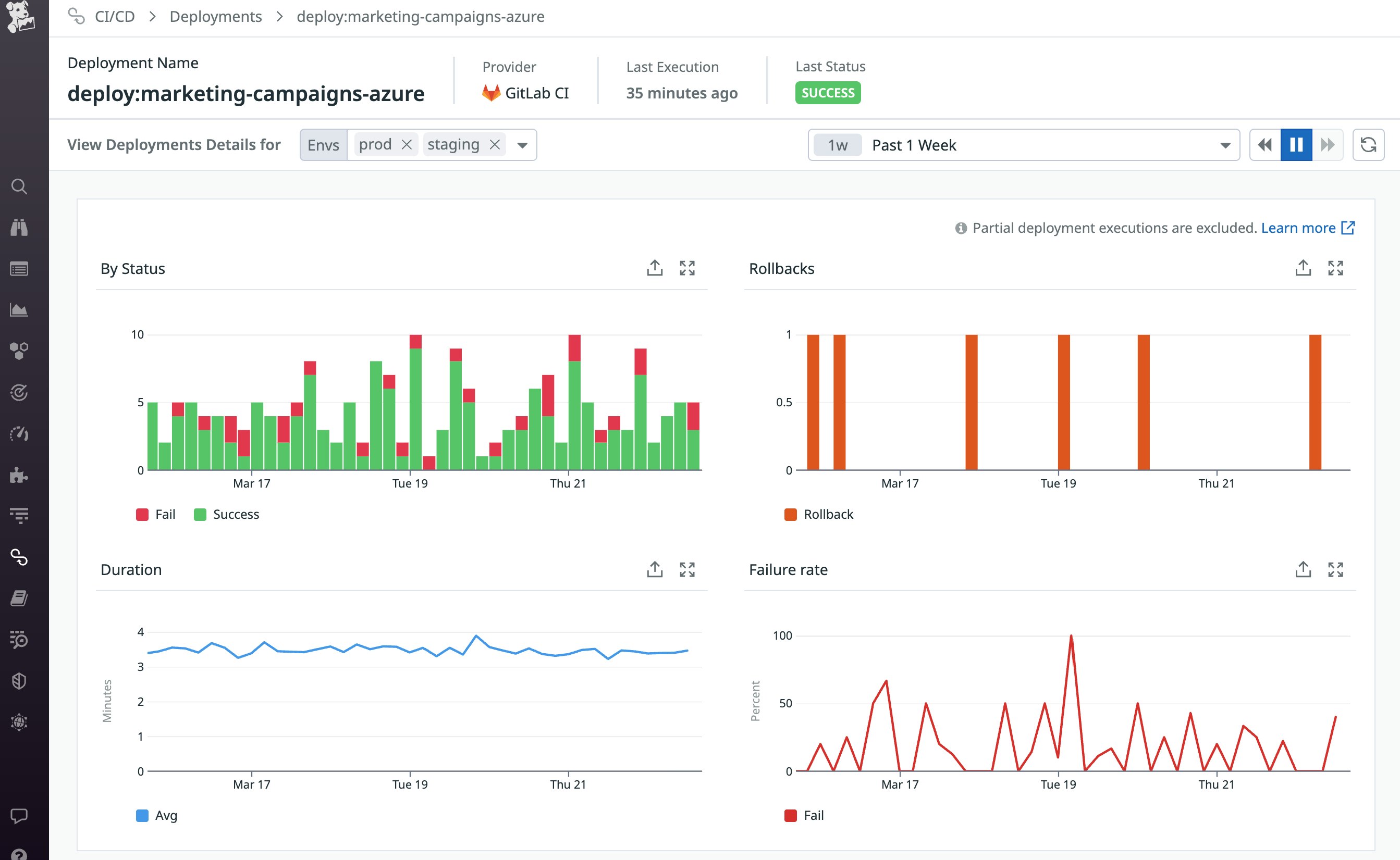 Gain insights into your deployements with Datadog. Gain insights into your deployements with Datadog.
