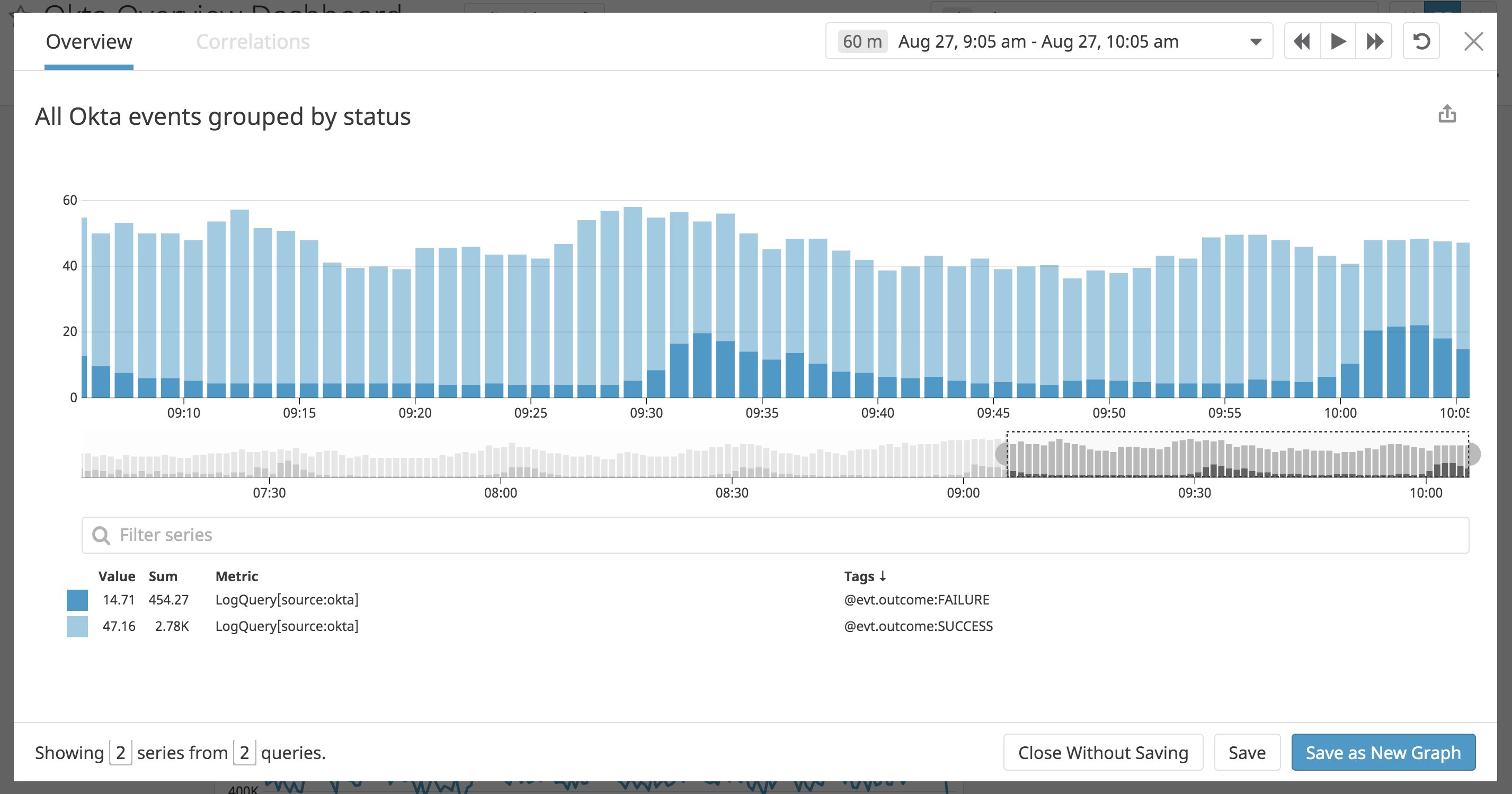 a graph showing all okta events grouped by status a graph showing all okta events grouped by status