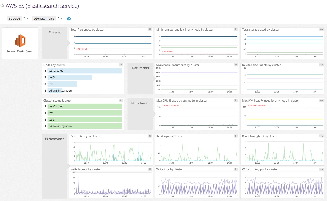 Amazon Elasticsearch Service default dashboard Amazon Elasticsearch Service default dashboard