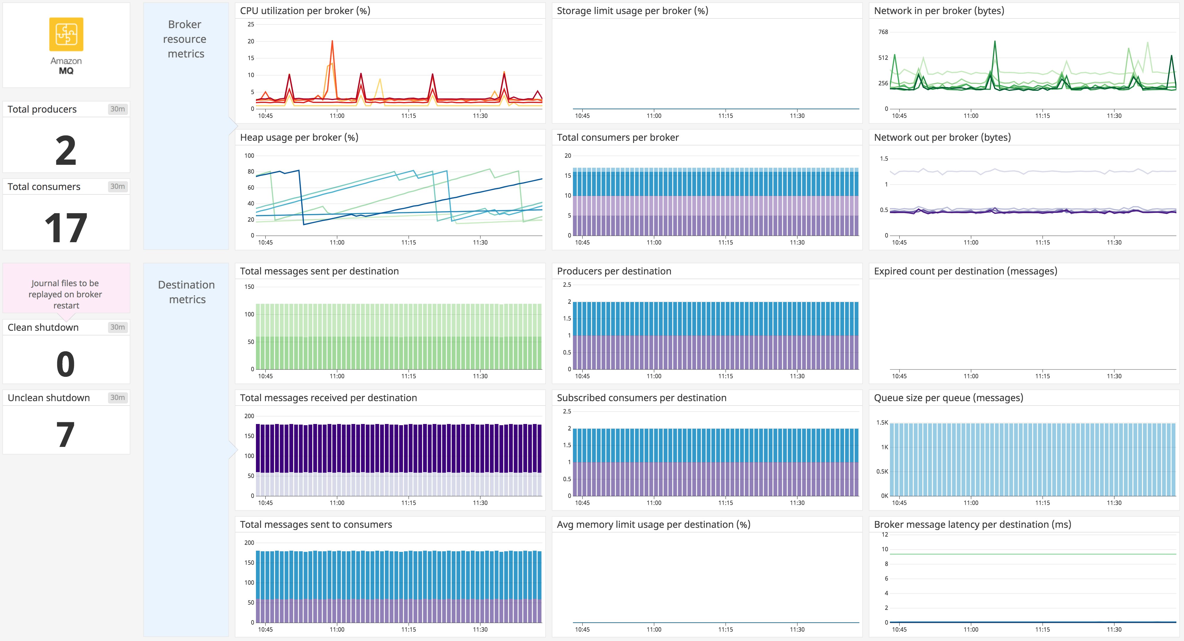 Datadog's Amazon MQ dashboard Datadog's Amazon MQ dashboard