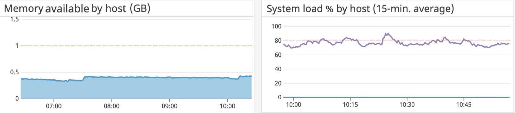 ambari timeseries with low memory and high system load averages ambari timeseries with low memory and high system load averages