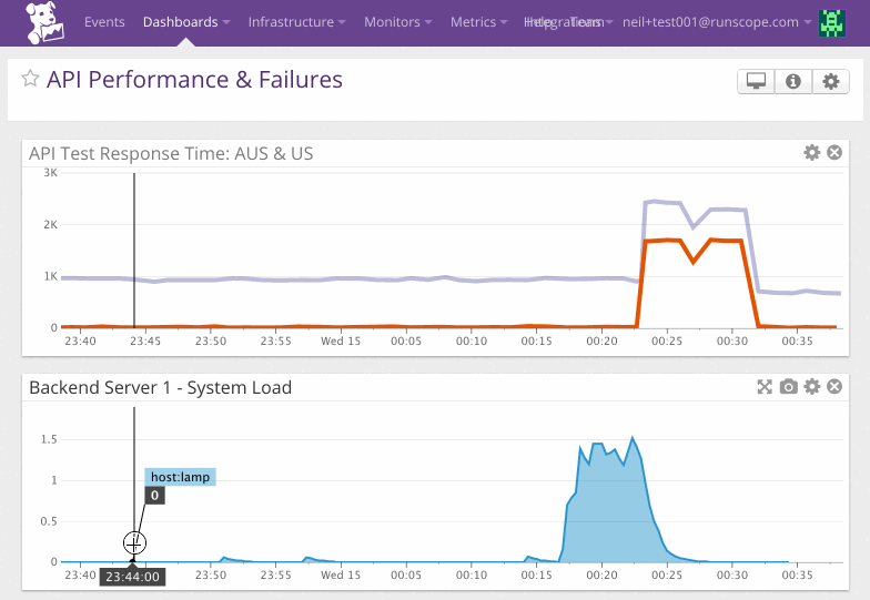 Monitor API Performance With Runscope and Datadog | Datadog