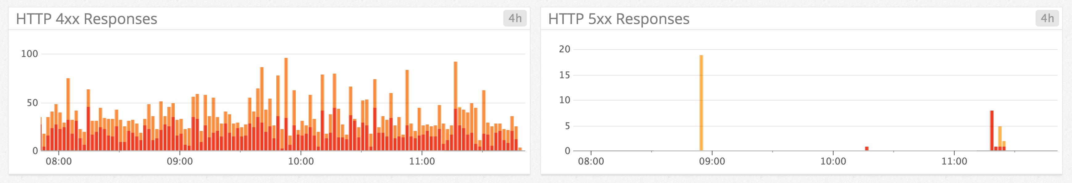Application Load Balancer responses Application Load Balancer responses