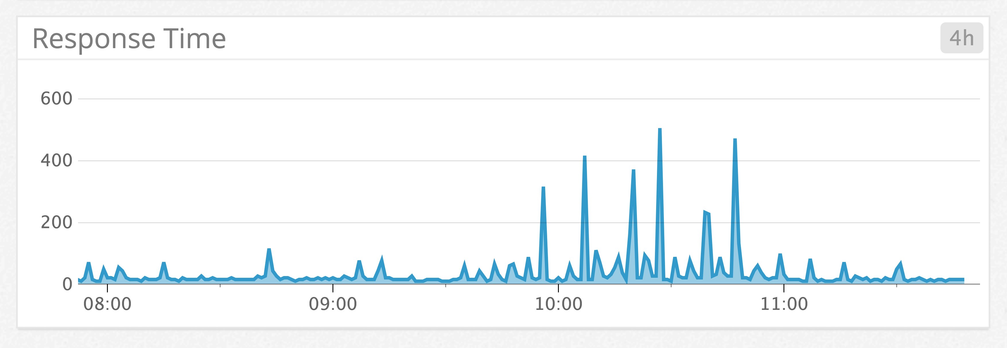 Application Load Balancer target response time Application Load Balancer target response time