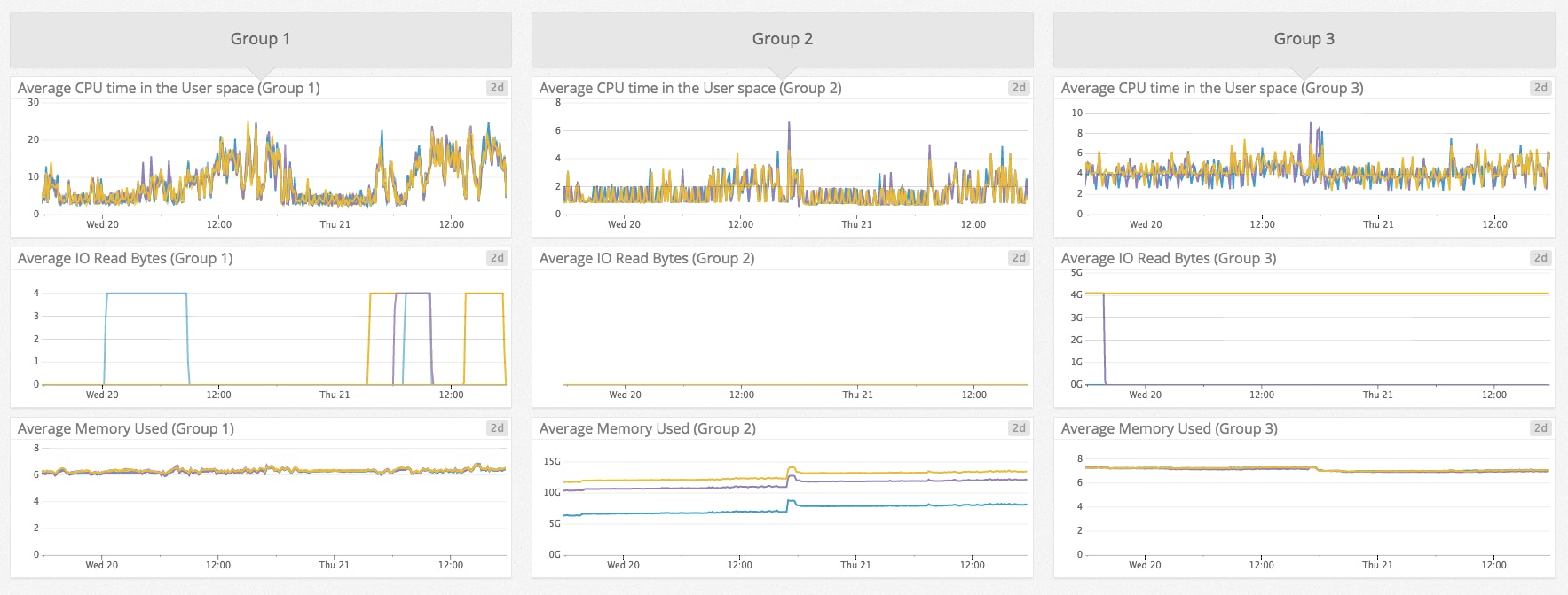Metrics for different Auto Scaling groups Metrics for different Auto Scaling groups