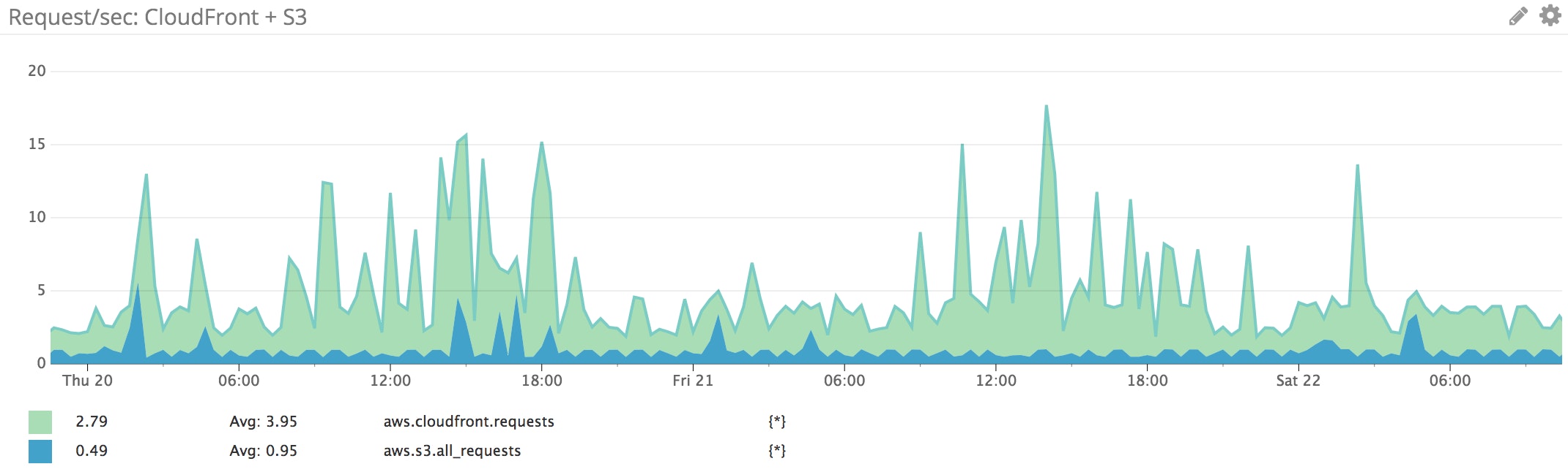 Correlating metrics between AWS S3 and AWS CloudFront Correlating metrics between AWS S3 and AWS CloudFront