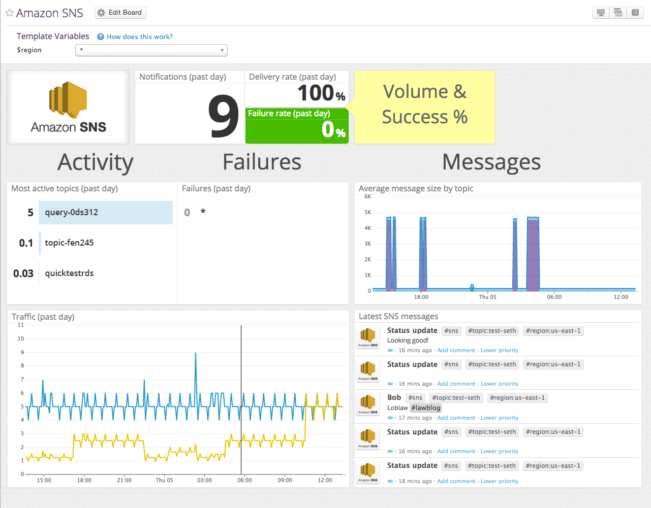 SNS metrics SNS metrics