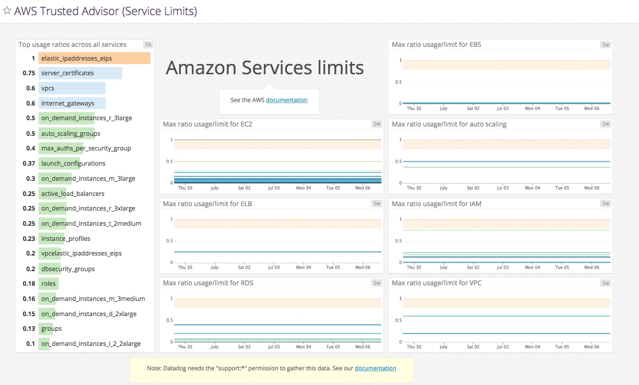 monitor aws trusted advisor image monitor aws trusted advisor image