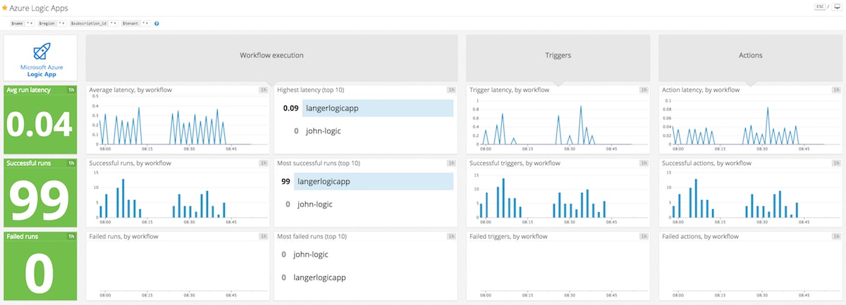Datadog dashboard for Logis Apps Datadog dashboard for Logis Apps