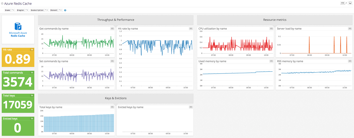 Azure Redis Cache dashboard Azure Redis Cache dashboard