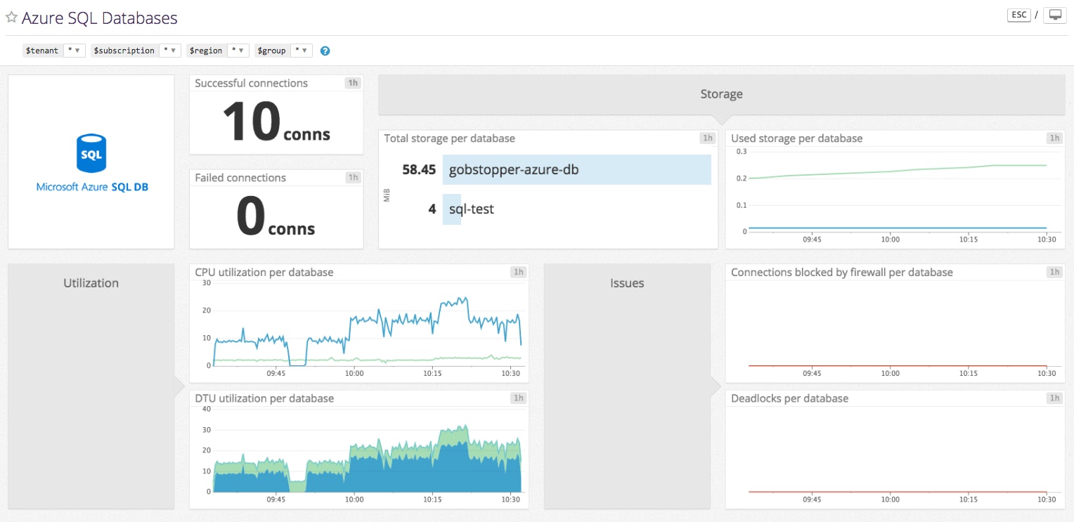 Azure SQL db dashboard Azure SQL db dashboard