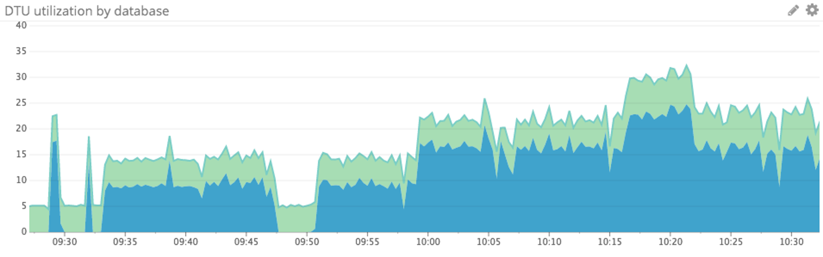 Getting The Average Dtus Of All Databases On Azure Sql Database – ZWLTEA