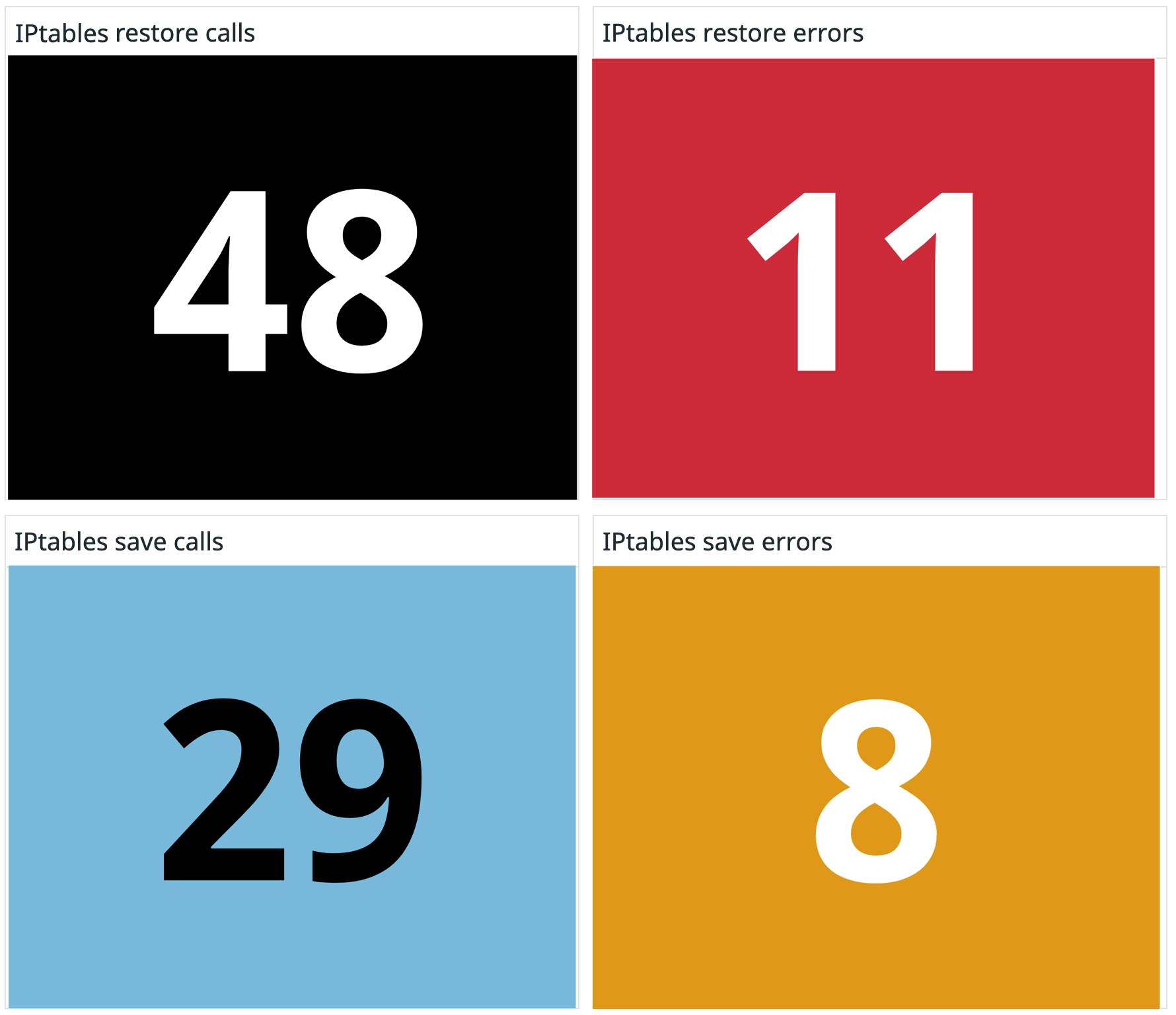 The dashboard also shows you critical `ipsets` and `iptables` metrics The dashboard also shows you critical `ipsets` and `iptables` metrics
