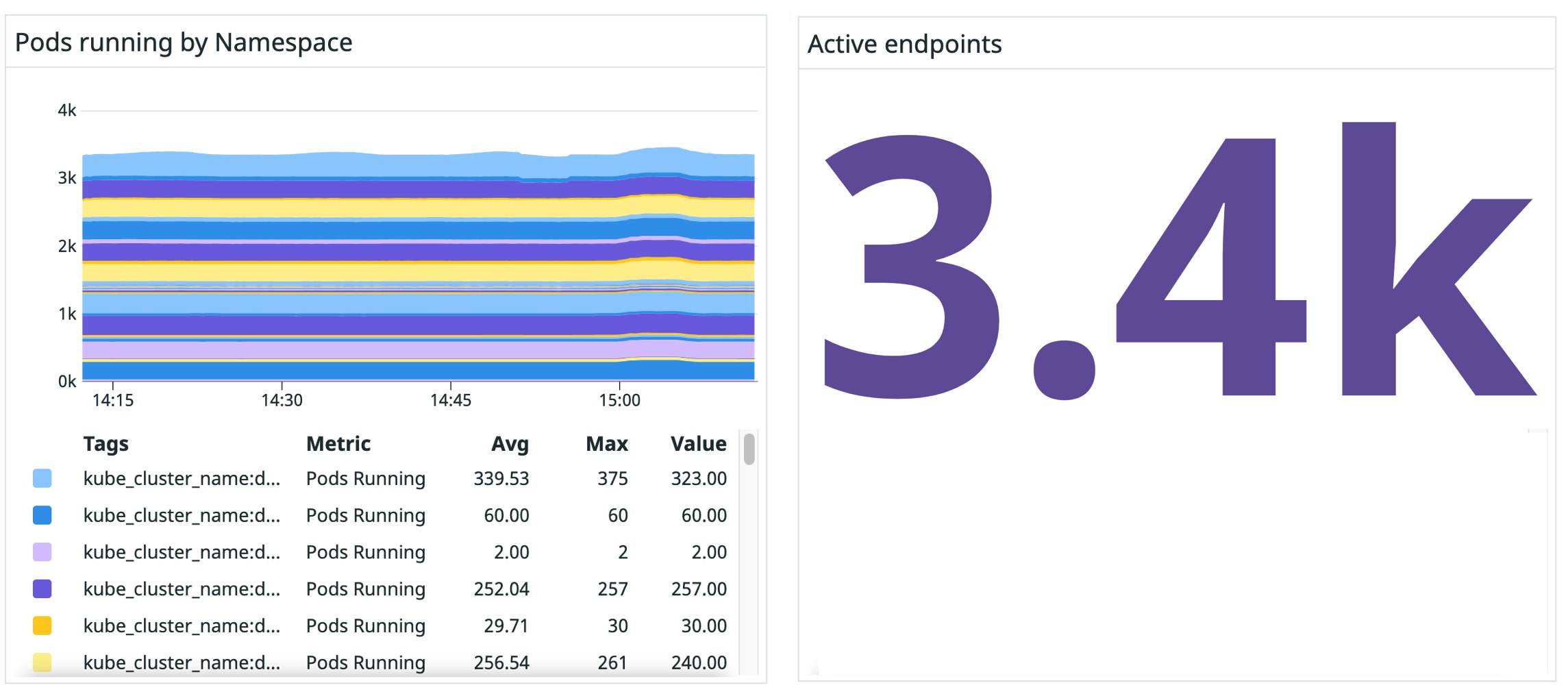 The dashboard also shows you pods running by namespace and active endpoints The dashboard also shows you pods running by namespace and active endpoints