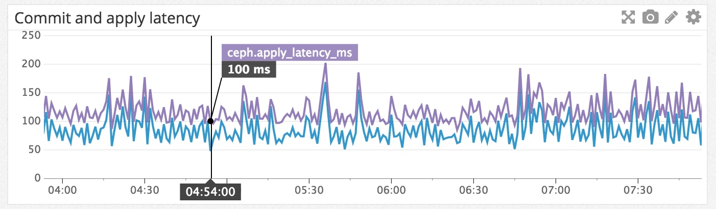 Monitor Ceph commit and apply latency with Datadog Monitor Ceph commit and apply latency with Datadog