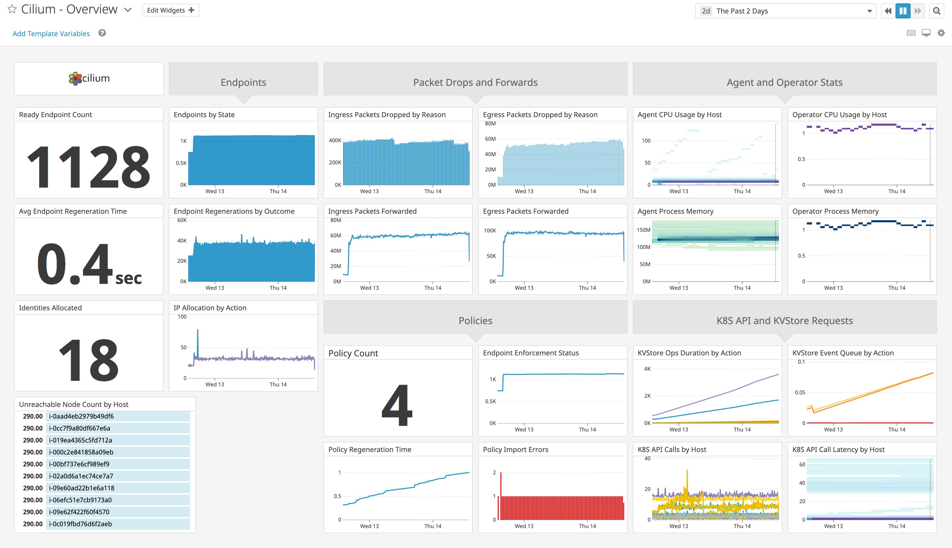 Our integration comes with an out-of-the-box dashboard that displays key Cilium metrics Our integration comes with an out-of-the-box dashboard that displays key Cilium metrics