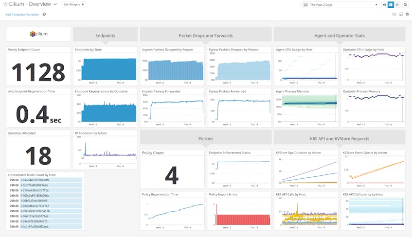 Monitor Cilium With Datadog | Datadog