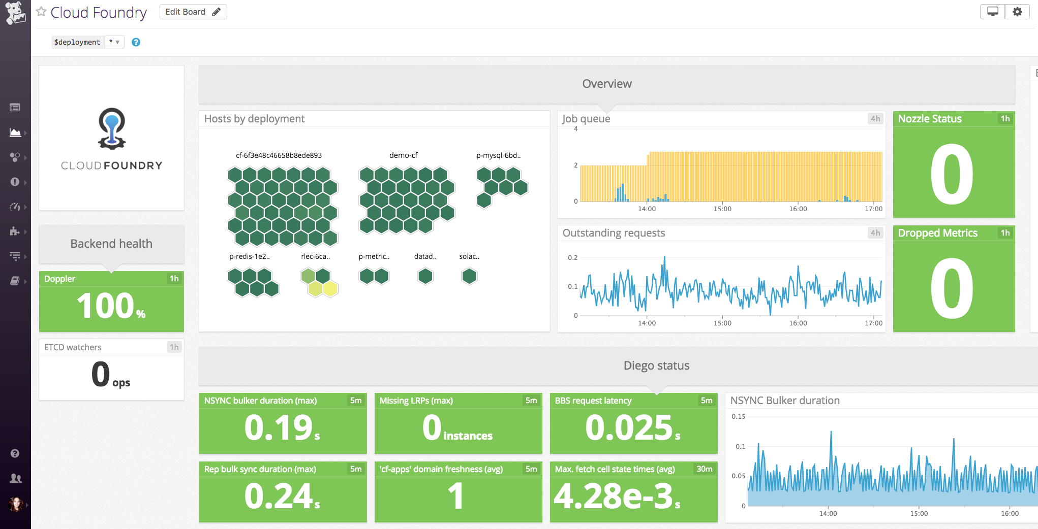 Optimize Cloud Foundry Cluster Health With Datadog | Datadog