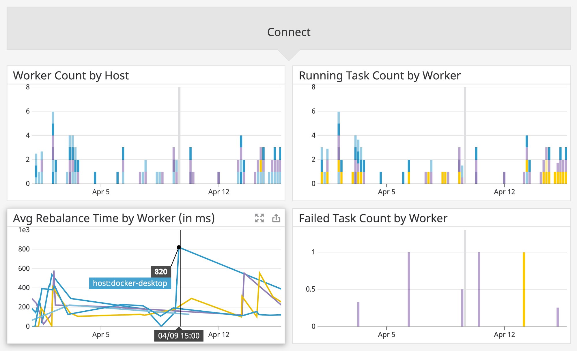 Graphs on the Confluent Platform built-in dashboard show worker count by host, running task count by worker, average rebalance time by work in milliseconds, and failed task count by worker. Graphs on the Confluent Platform built-in dashboard show worker count by host, running task count by worker, average rebalance time by work in milliseconds, and failed task count by worker.