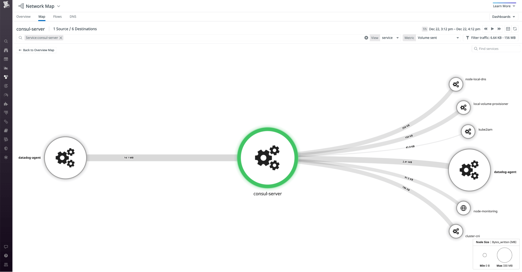 The Network Map shows traffic between Kubernetes pods within a Consul cluster. The Network Map shows traffic between Kubernetes pods within a Consul cluster.
