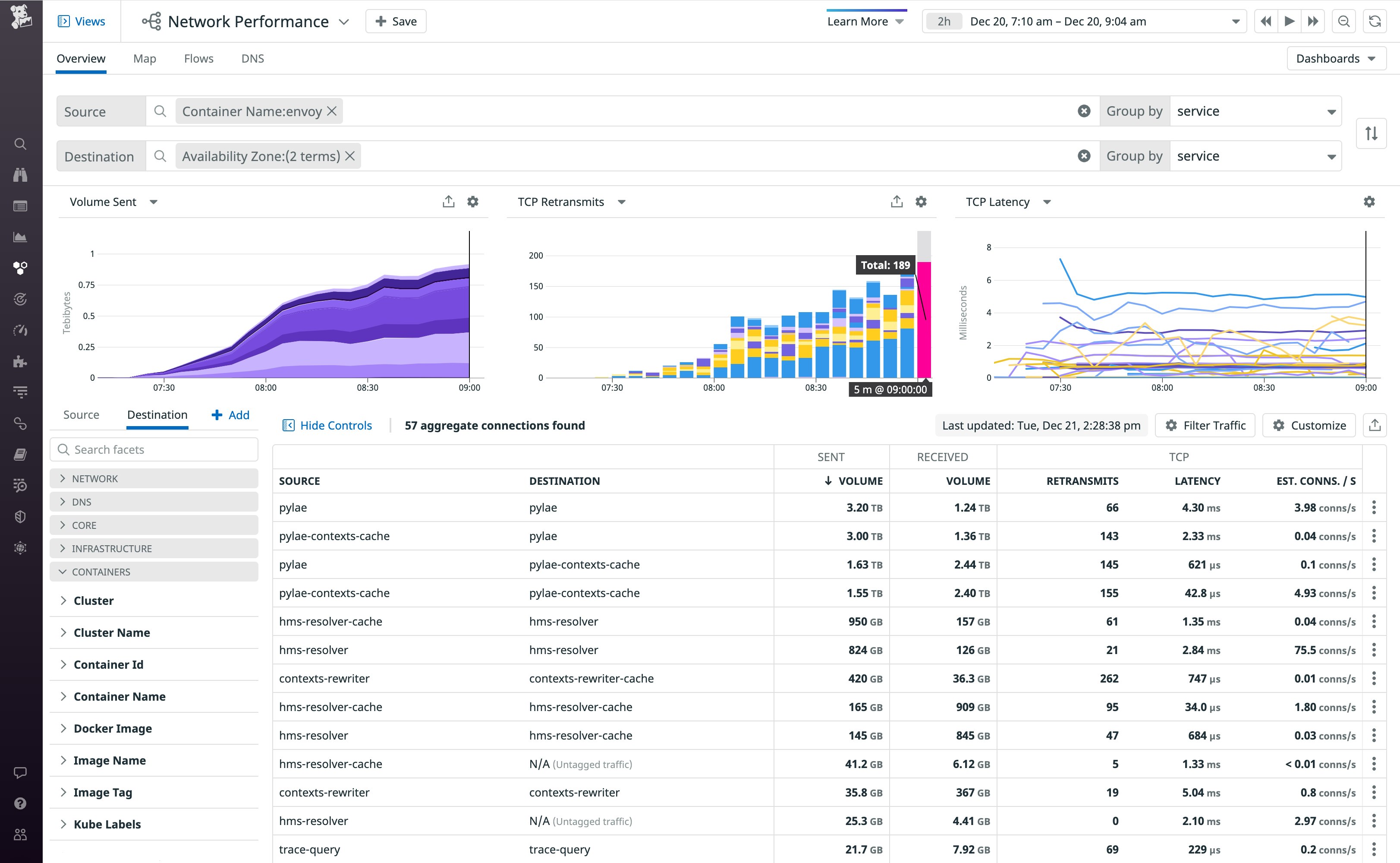 The Network Page shows traffic from containers tagged with an image name of Envoy. A table shows the volume of traffic sent and received, as well as the number of retransmits and average latency and connection rate over the last hour. The Network Page shows traffic from containers tagged with an image name of Envoy. A table shows the volume of traffic sent and received, as well as the number of retransmits and average latency and connection rate over the last hour.