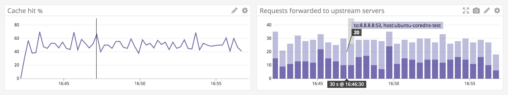 One graph shows the percentage of requests served from the CoreDNS cache. Another graph shows the count of requests forwarded to an upstream server in each of the last sixty minutes.