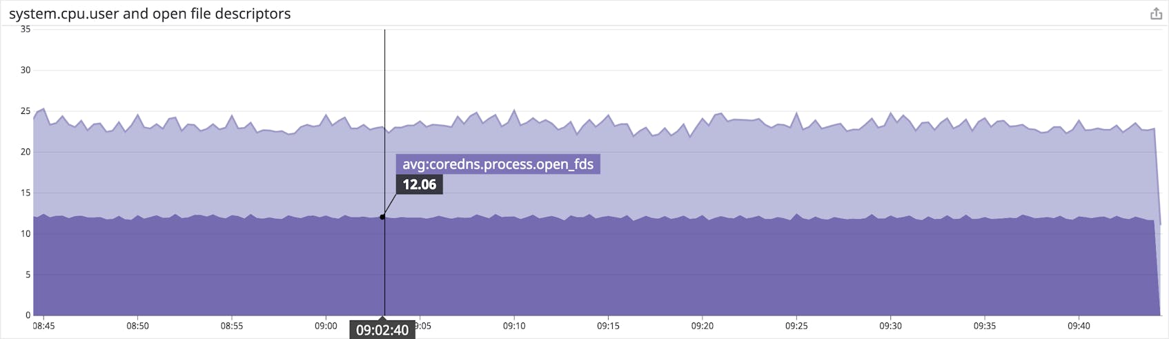 A timeseries graph shows an area representing data about open file descriptors, and one representing data about CPU usage.