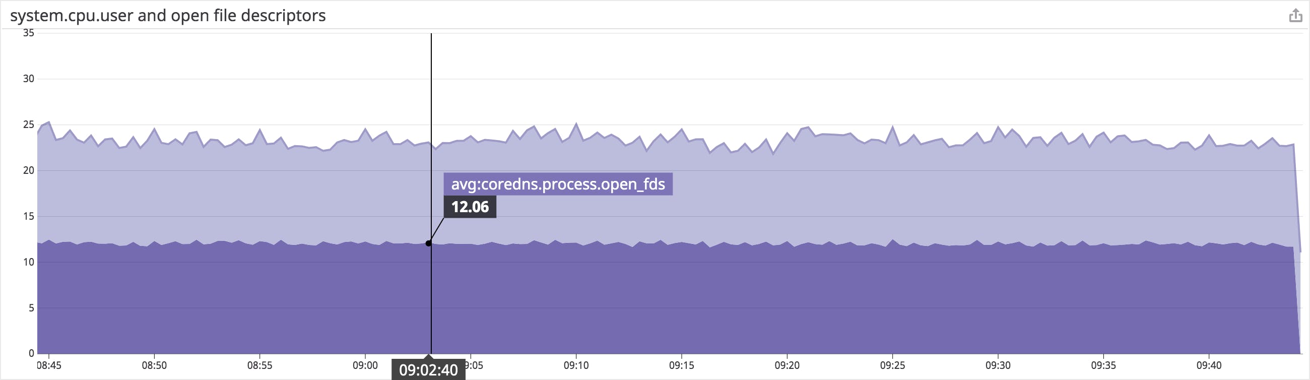 Monitor Coredns With Datadog Datadog