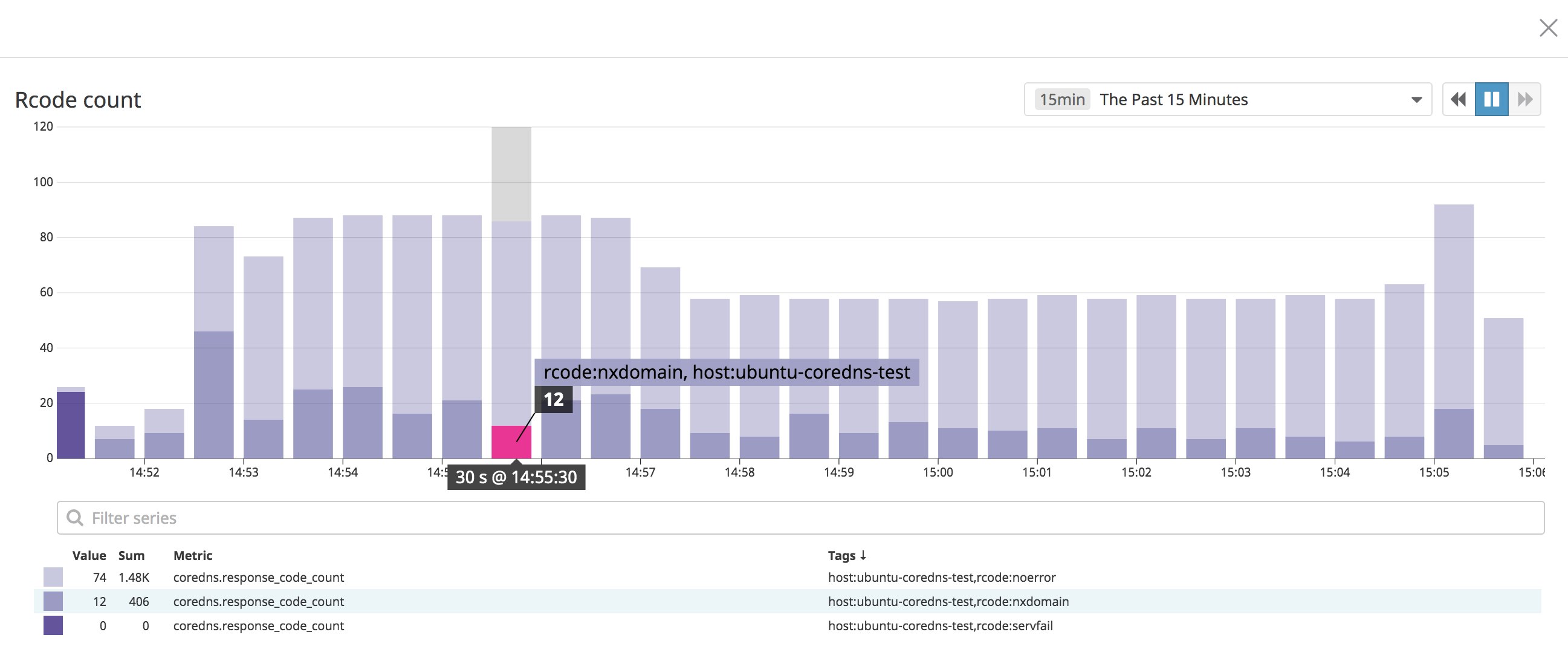 A bar chart show the count of the different rcodes in each of the last fifteen minutes. A bar chart show the count of the different rcodes in each of the last fifteen minutes.