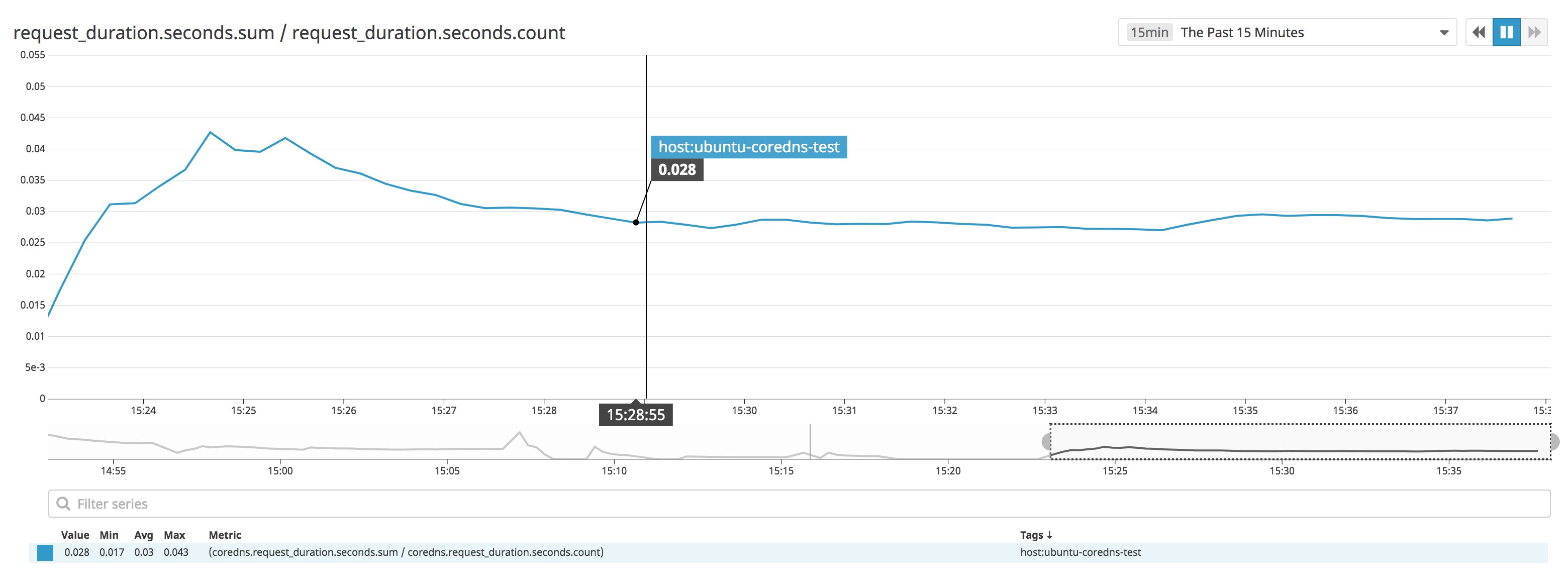 A graph shows how long CoreDNS took to respond to requests in the last fifteen minutes. A graph shows how long CoreDNS took to respond to requests in the last fifteen minutes.