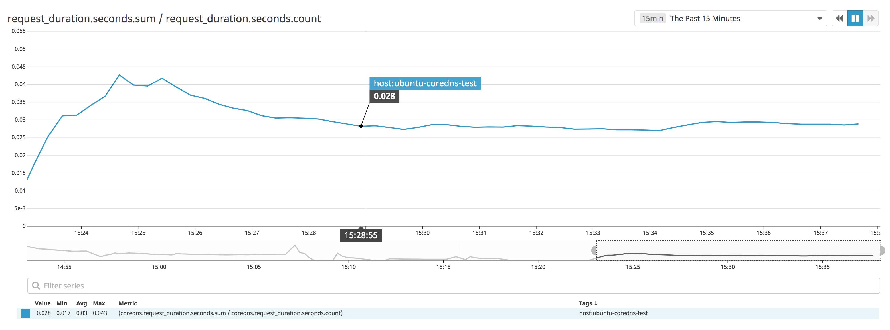 Monitor Coredns With Datadog Datadog